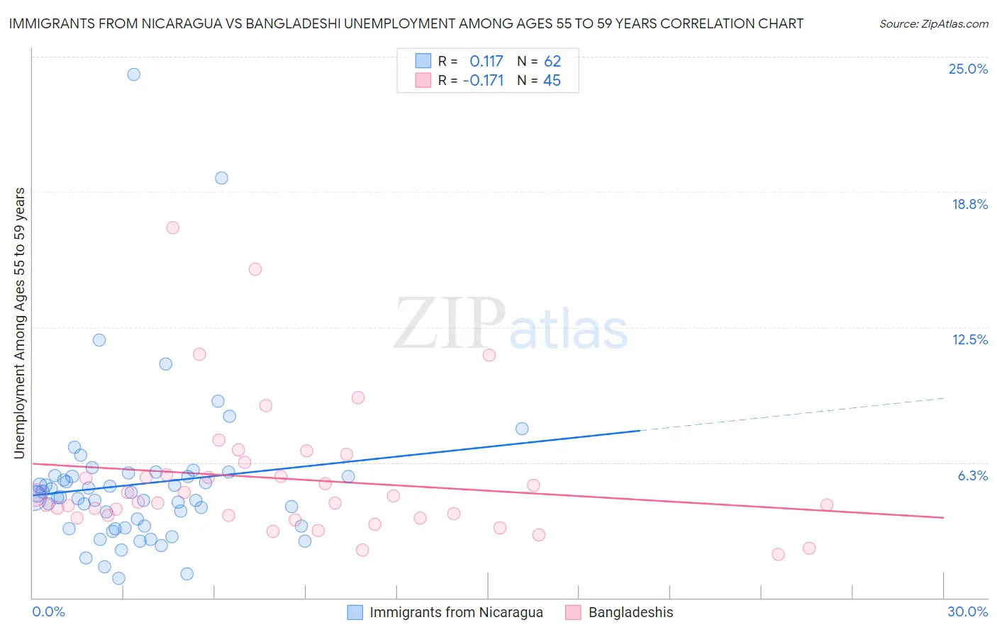 Immigrants from Nicaragua vs Bangladeshi Unemployment Among Ages 55 to 59 years