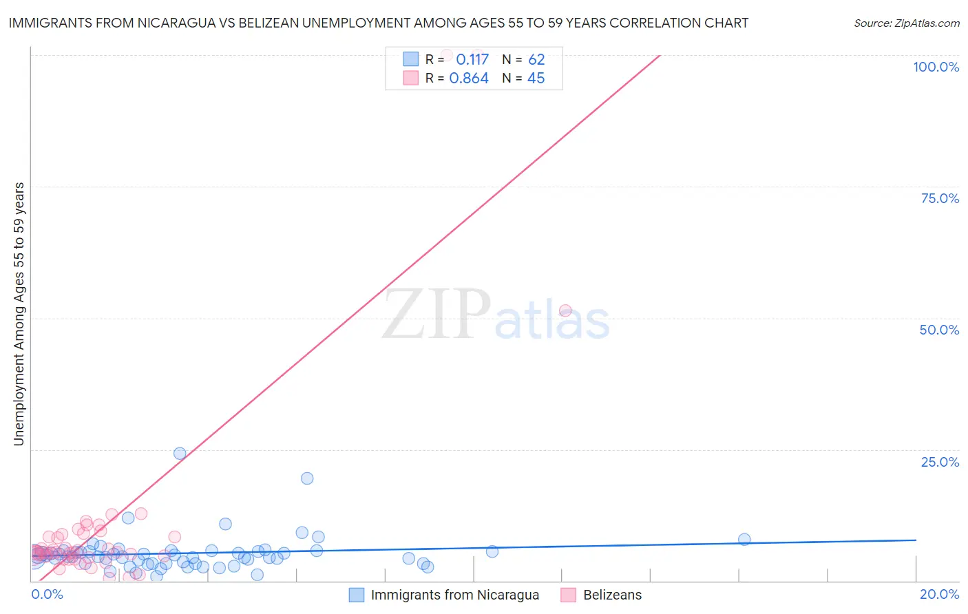 Immigrants from Nicaragua vs Belizean Unemployment Among Ages 55 to 59 years