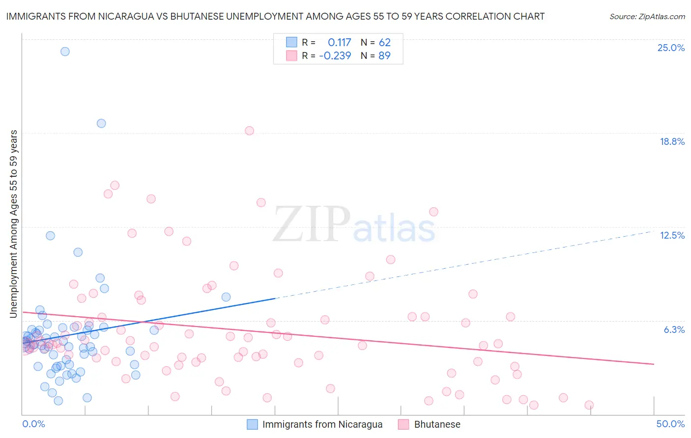 Immigrants from Nicaragua vs Bhutanese Unemployment Among Ages 55 to 59 years