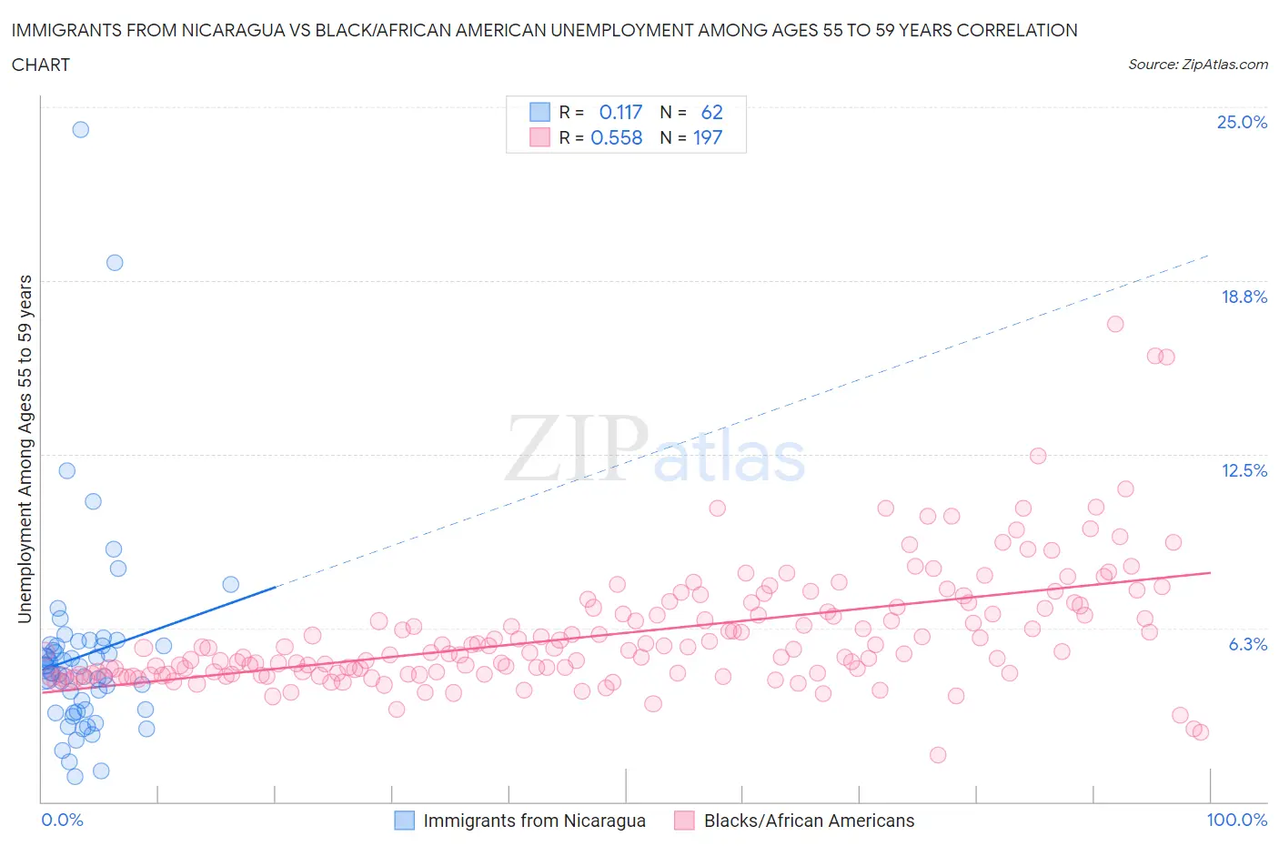 Immigrants from Nicaragua vs Black/African American Unemployment Among Ages 55 to 59 years