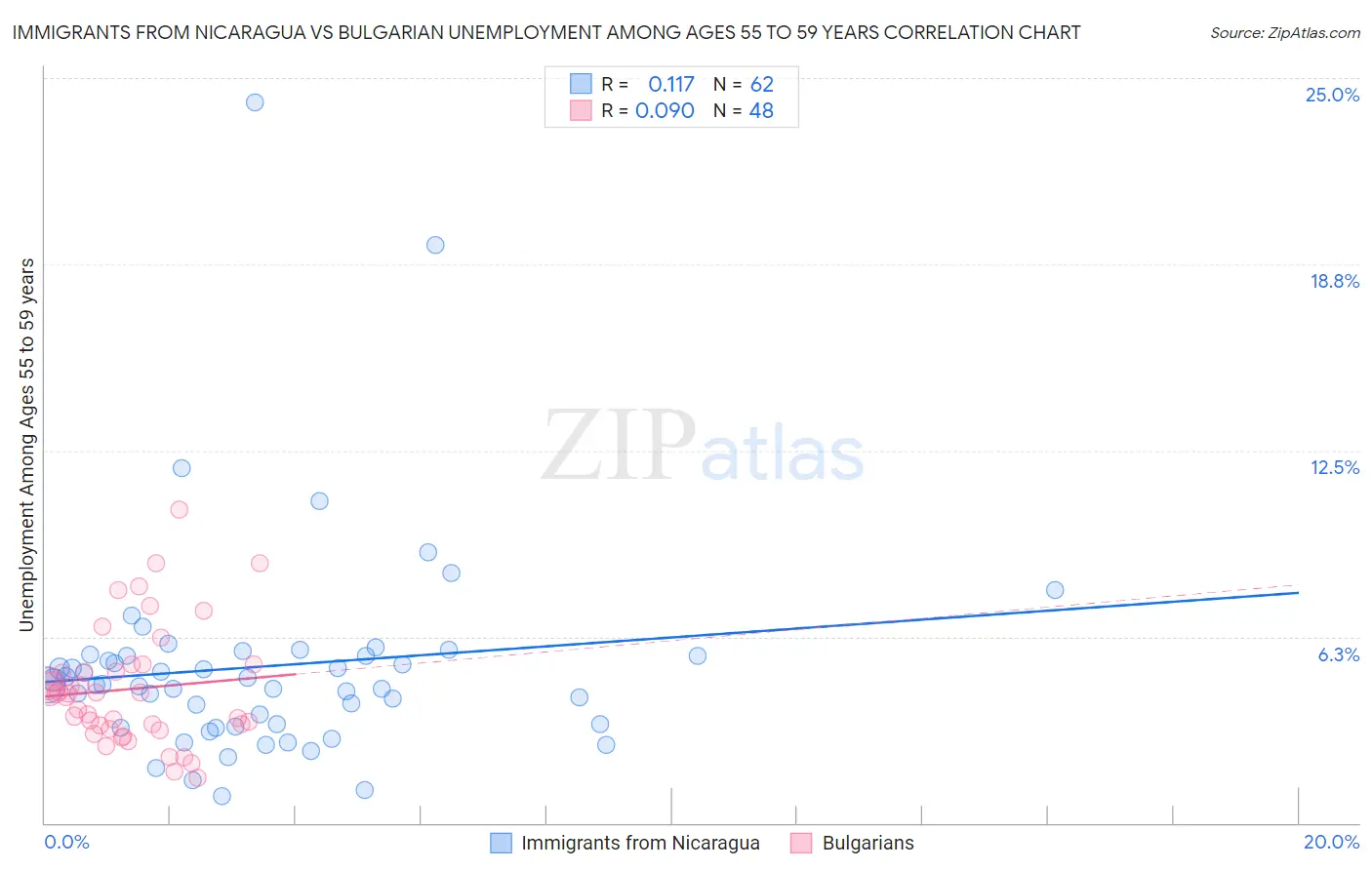 Immigrants from Nicaragua vs Bulgarian Unemployment Among Ages 55 to 59 years