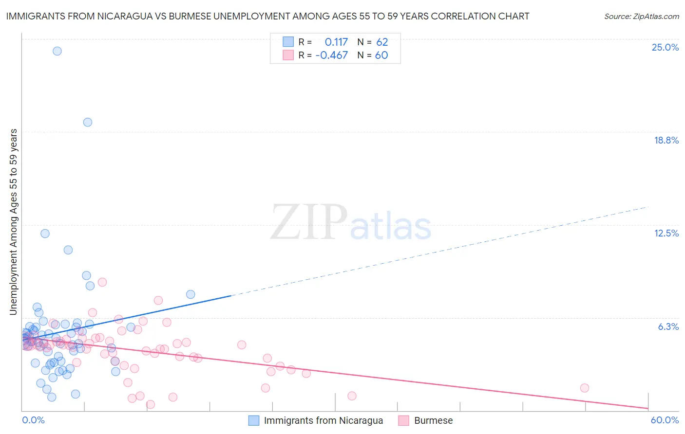 Immigrants from Nicaragua vs Burmese Unemployment Among Ages 55 to 59 years
