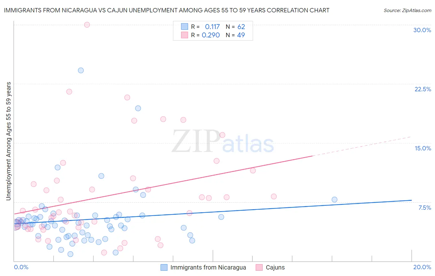 Immigrants from Nicaragua vs Cajun Unemployment Among Ages 55 to 59 years