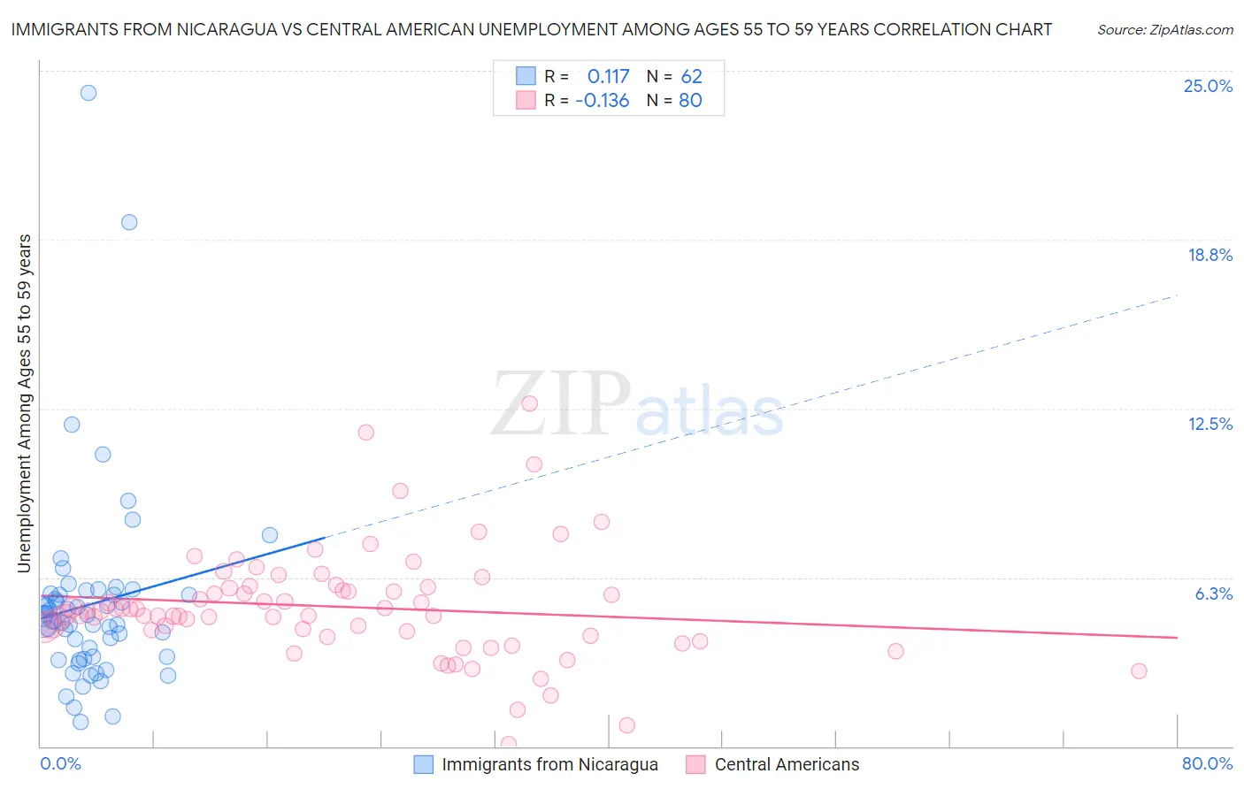 Immigrants from Nicaragua vs Central American Unemployment Among Ages 55 to 59 years
