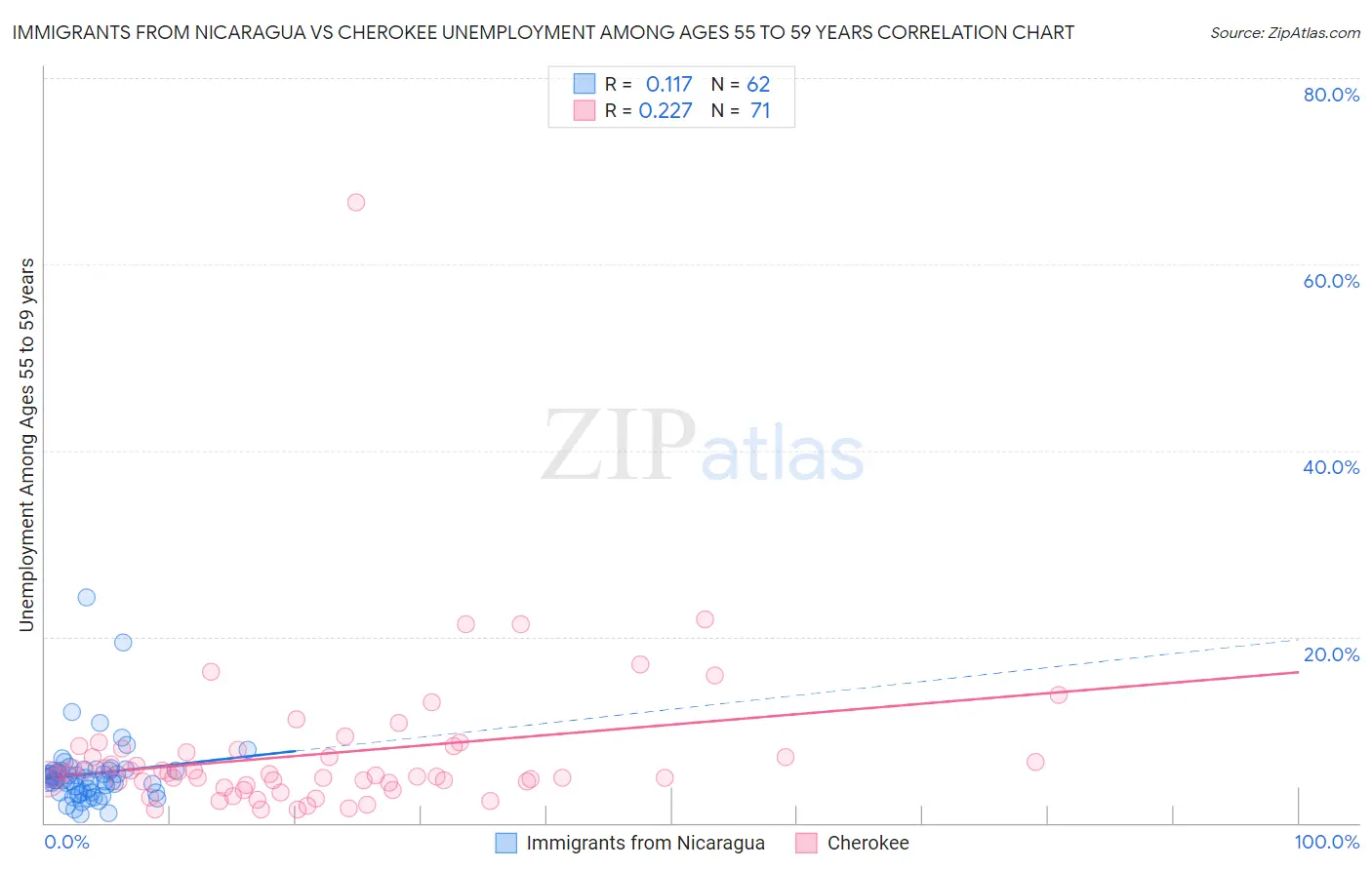 Immigrants from Nicaragua vs Cherokee Unemployment Among Ages 55 to 59 years