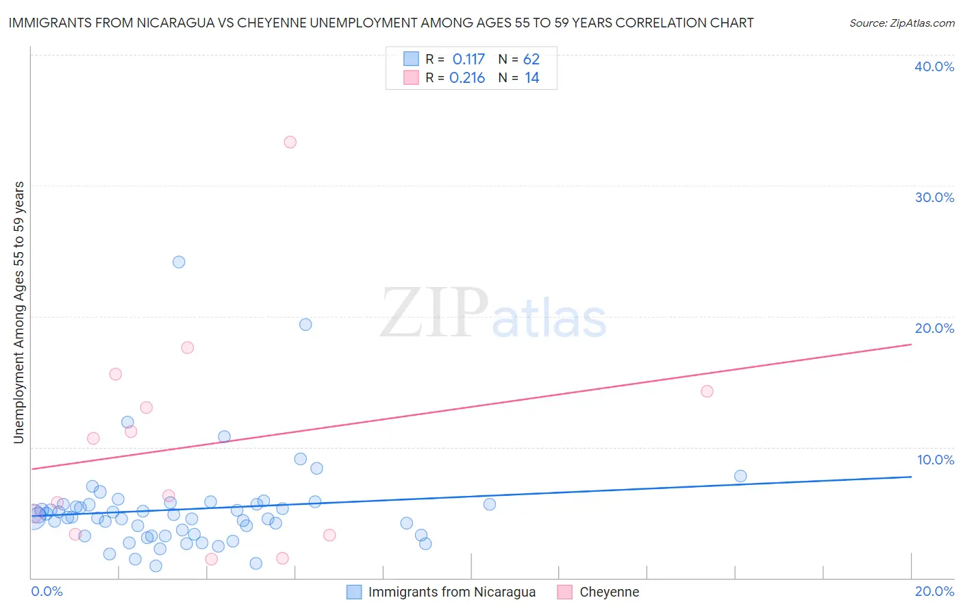 Immigrants from Nicaragua vs Cheyenne Unemployment Among Ages 55 to 59 years