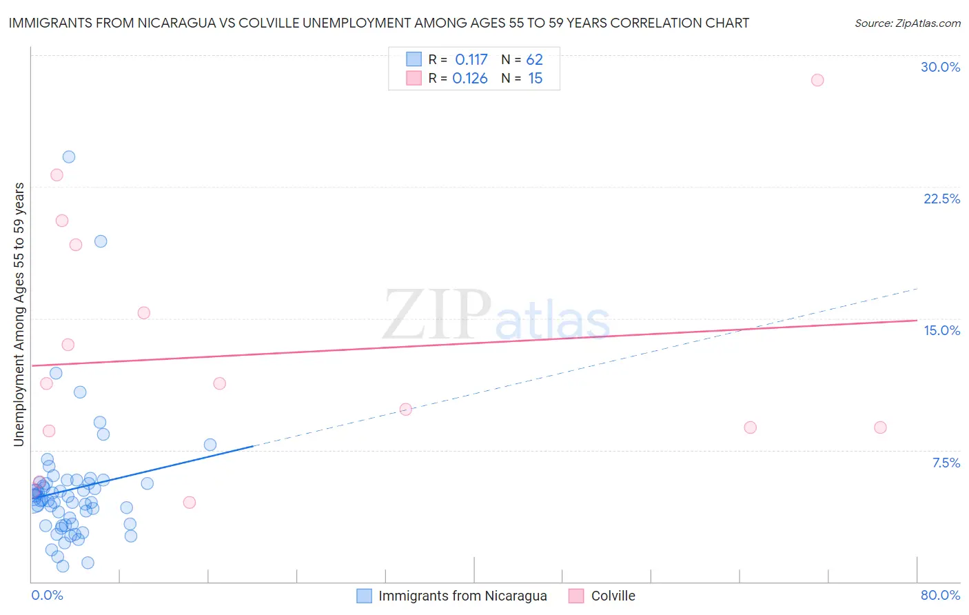Immigrants from Nicaragua vs Colville Unemployment Among Ages 55 to 59 years