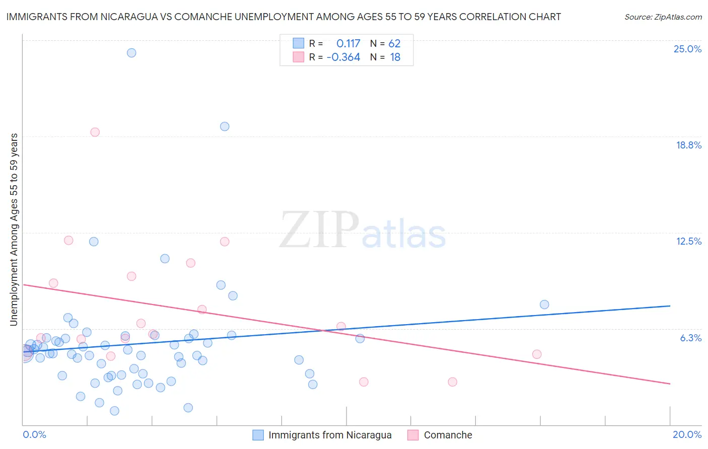 Immigrants from Nicaragua vs Comanche Unemployment Among Ages 55 to 59 years