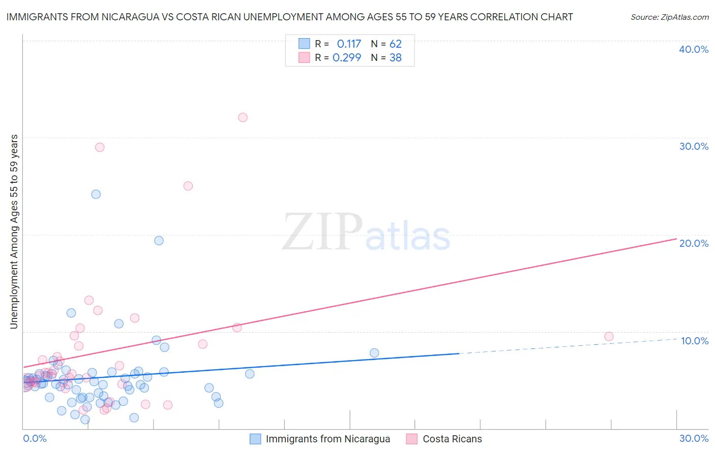 Immigrants from Nicaragua vs Costa Rican Unemployment Among Ages 55 to 59 years