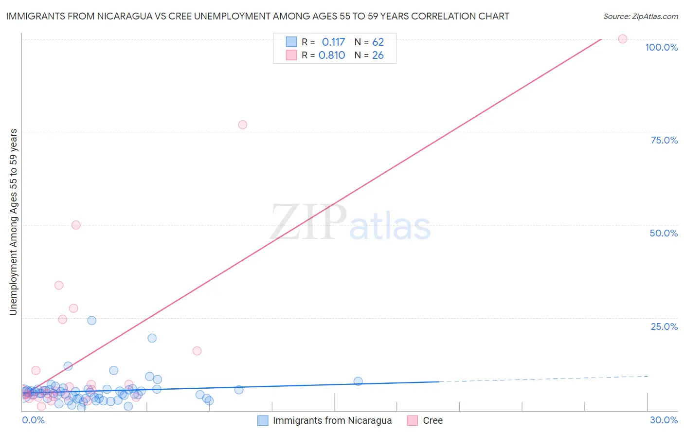 Immigrants from Nicaragua vs Cree Unemployment Among Ages 55 to 59 years