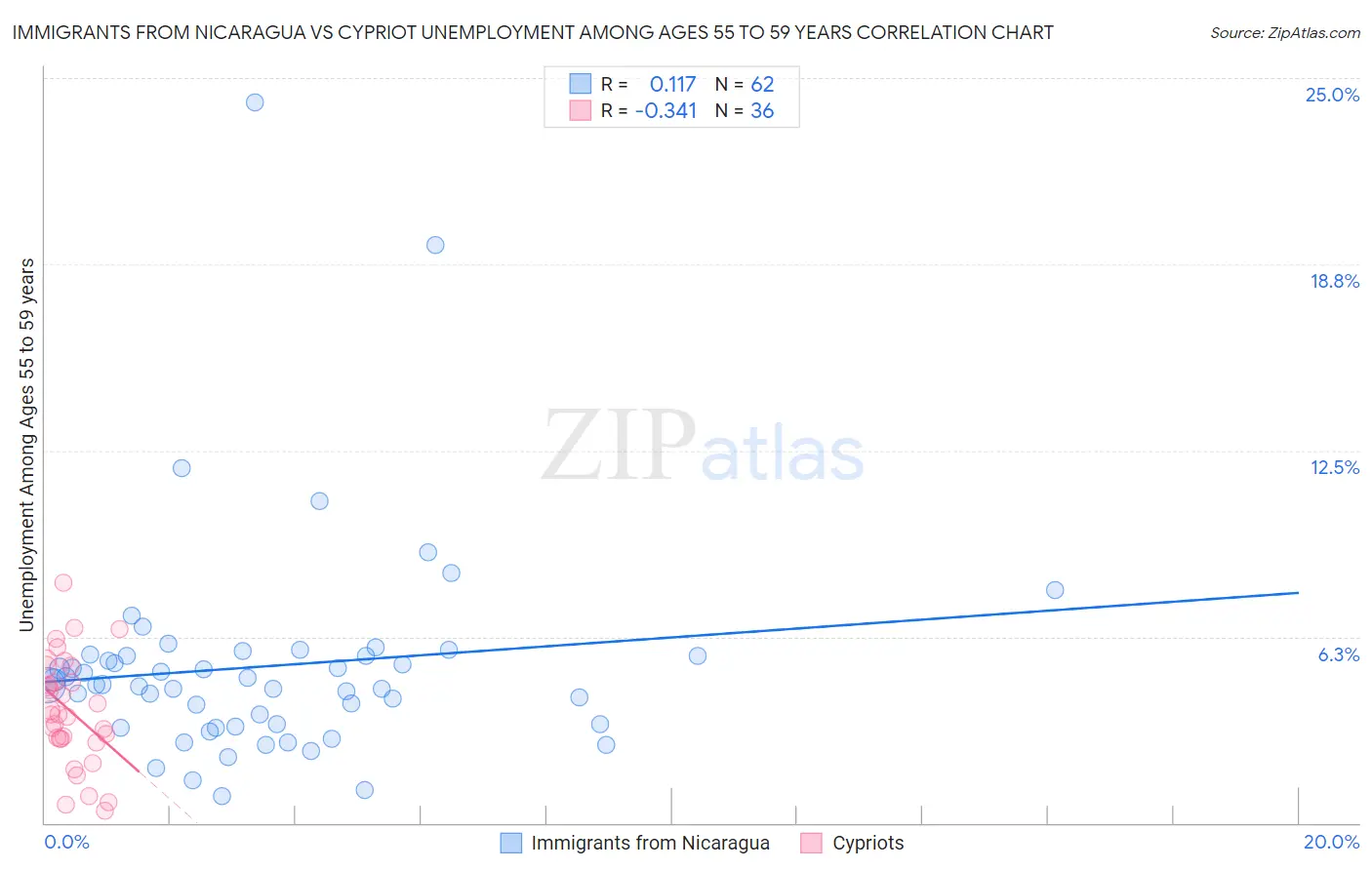 Immigrants from Nicaragua vs Cypriot Unemployment Among Ages 55 to 59 years