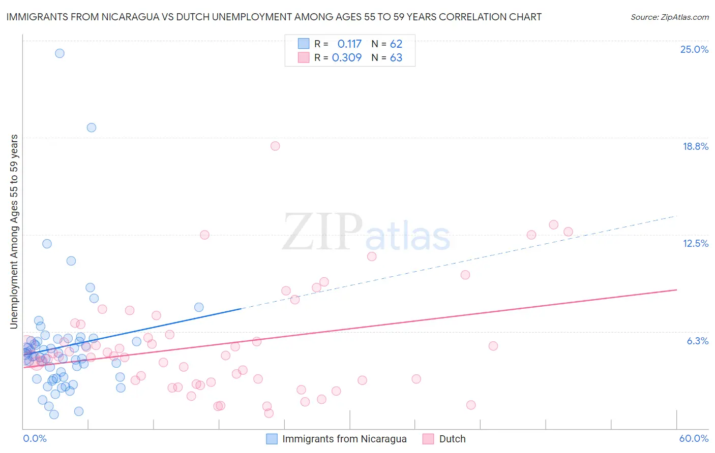 Immigrants from Nicaragua vs Dutch Unemployment Among Ages 55 to 59 years