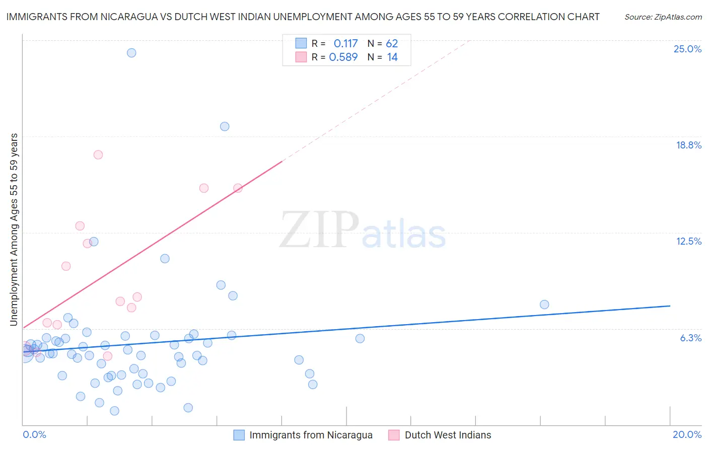 Immigrants from Nicaragua vs Dutch West Indian Unemployment Among Ages 55 to 59 years