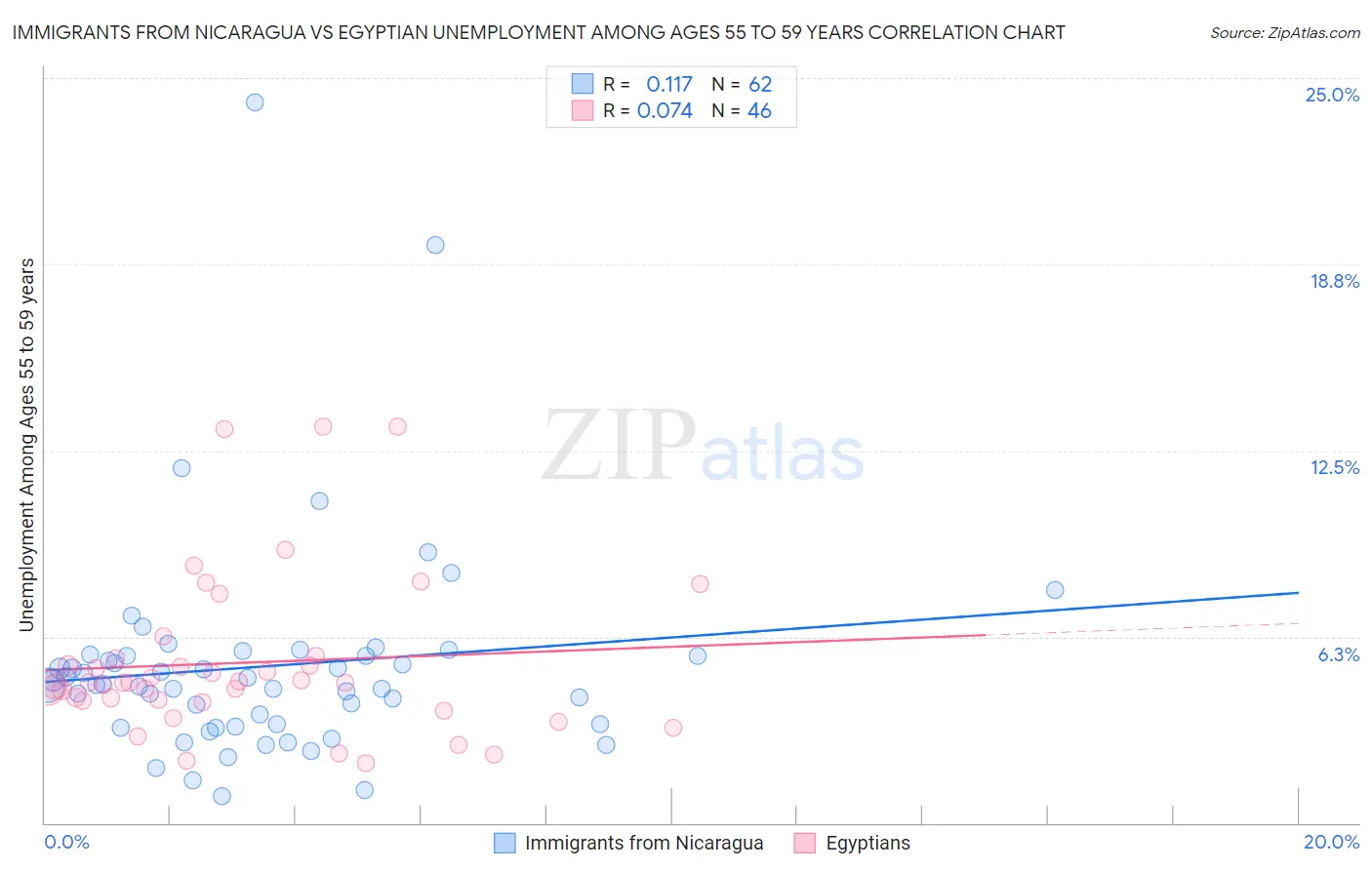 Immigrants from Nicaragua vs Egyptian Unemployment Among Ages 55 to 59 years