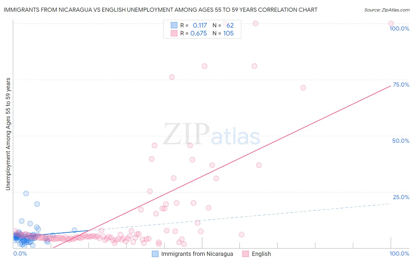 Immigrants from Nicaragua vs English Unemployment Among Ages 55 to 59 years