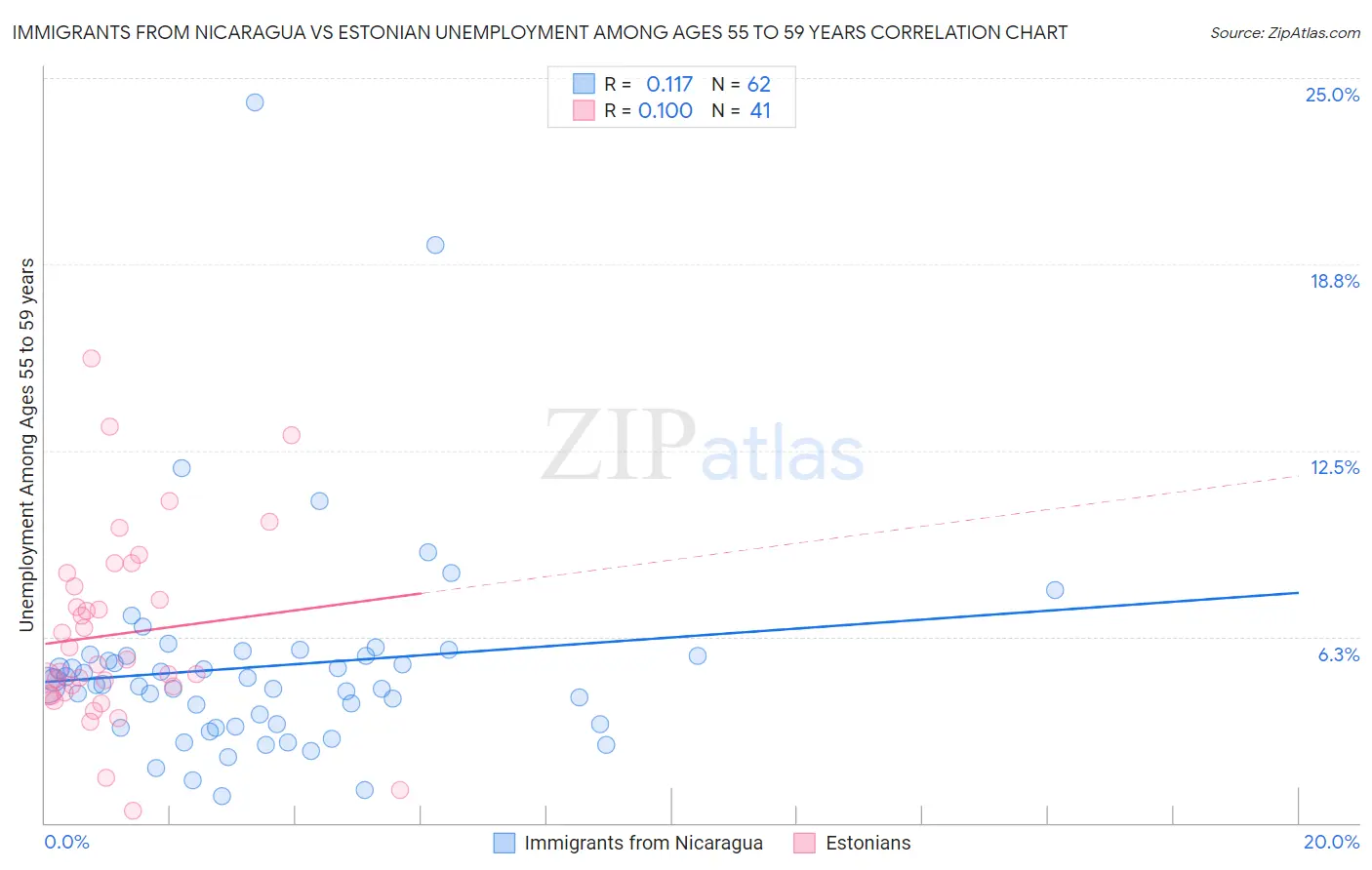 Immigrants from Nicaragua vs Estonian Unemployment Among Ages 55 to 59 years