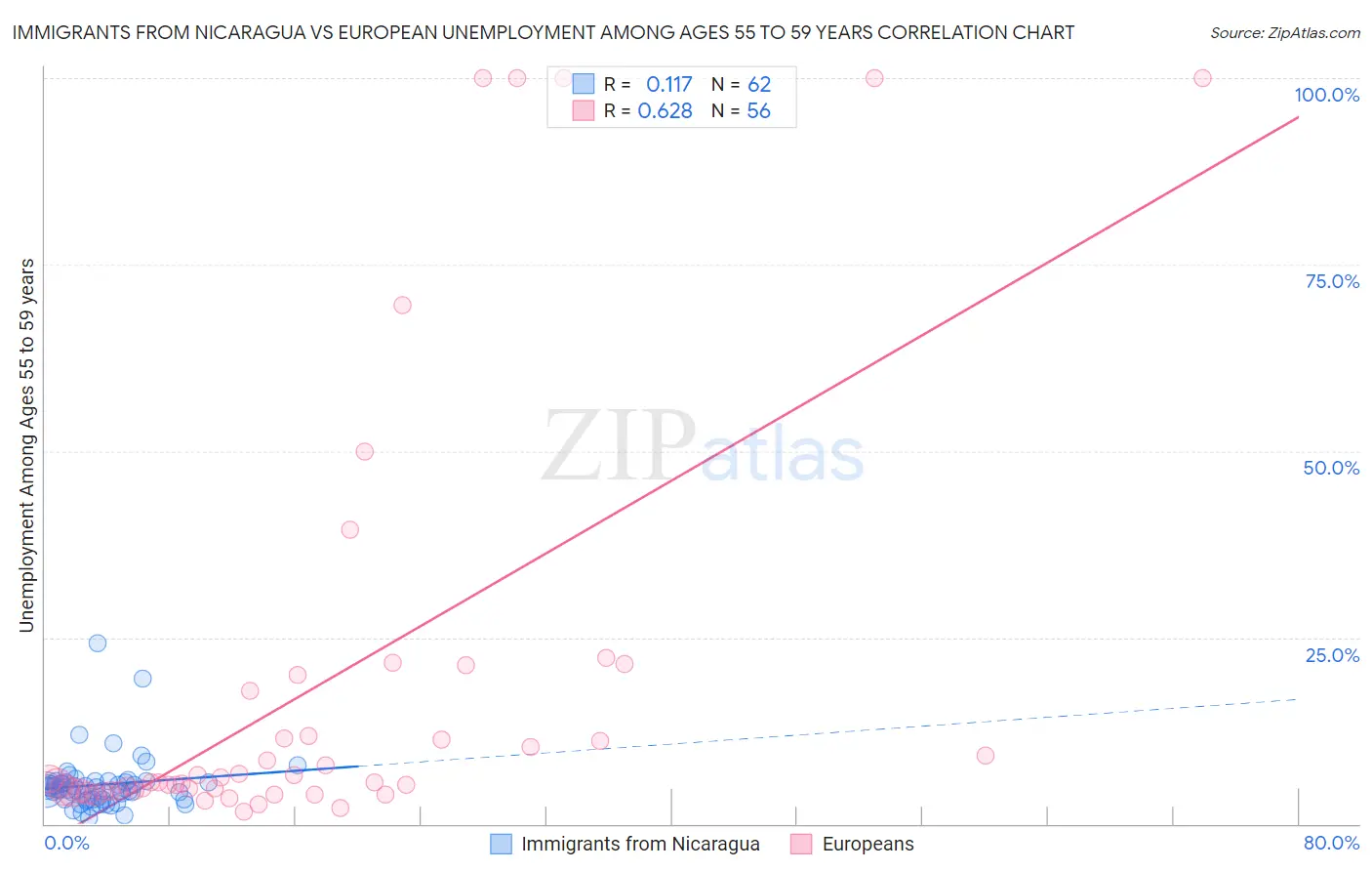 Immigrants from Nicaragua vs European Unemployment Among Ages 55 to 59 years