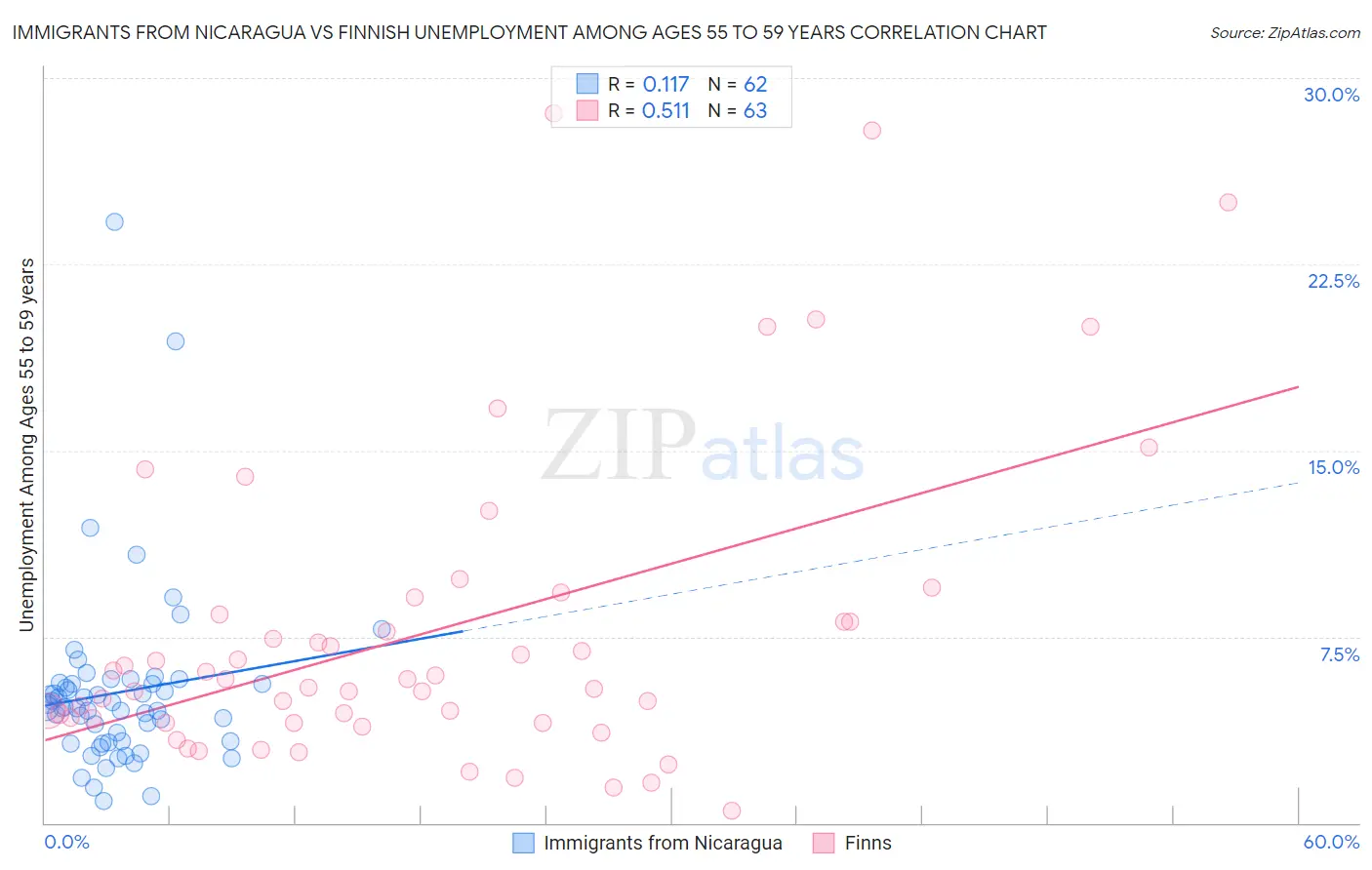 Immigrants from Nicaragua vs Finnish Unemployment Among Ages 55 to 59 years