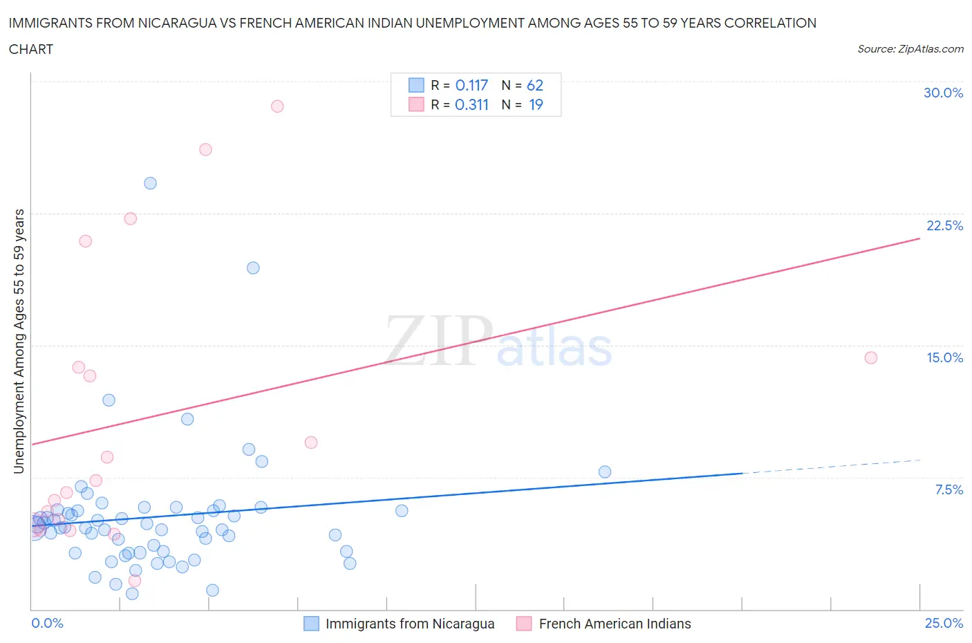 Immigrants from Nicaragua vs French American Indian Unemployment Among Ages 55 to 59 years