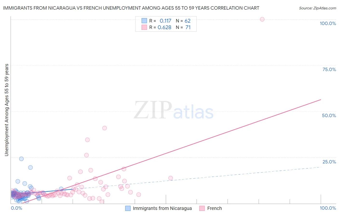 Immigrants from Nicaragua vs French Unemployment Among Ages 55 to 59 years