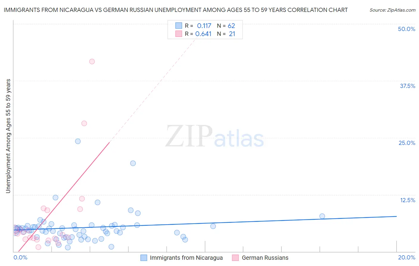 Immigrants from Nicaragua vs German Russian Unemployment Among Ages 55 to 59 years