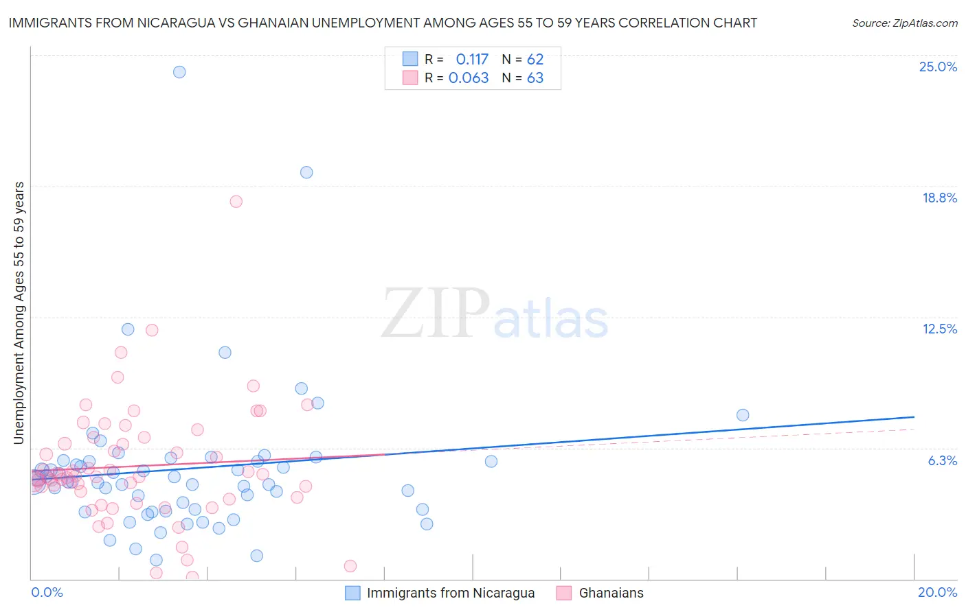 Immigrants from Nicaragua vs Ghanaian Unemployment Among Ages 55 to 59 years