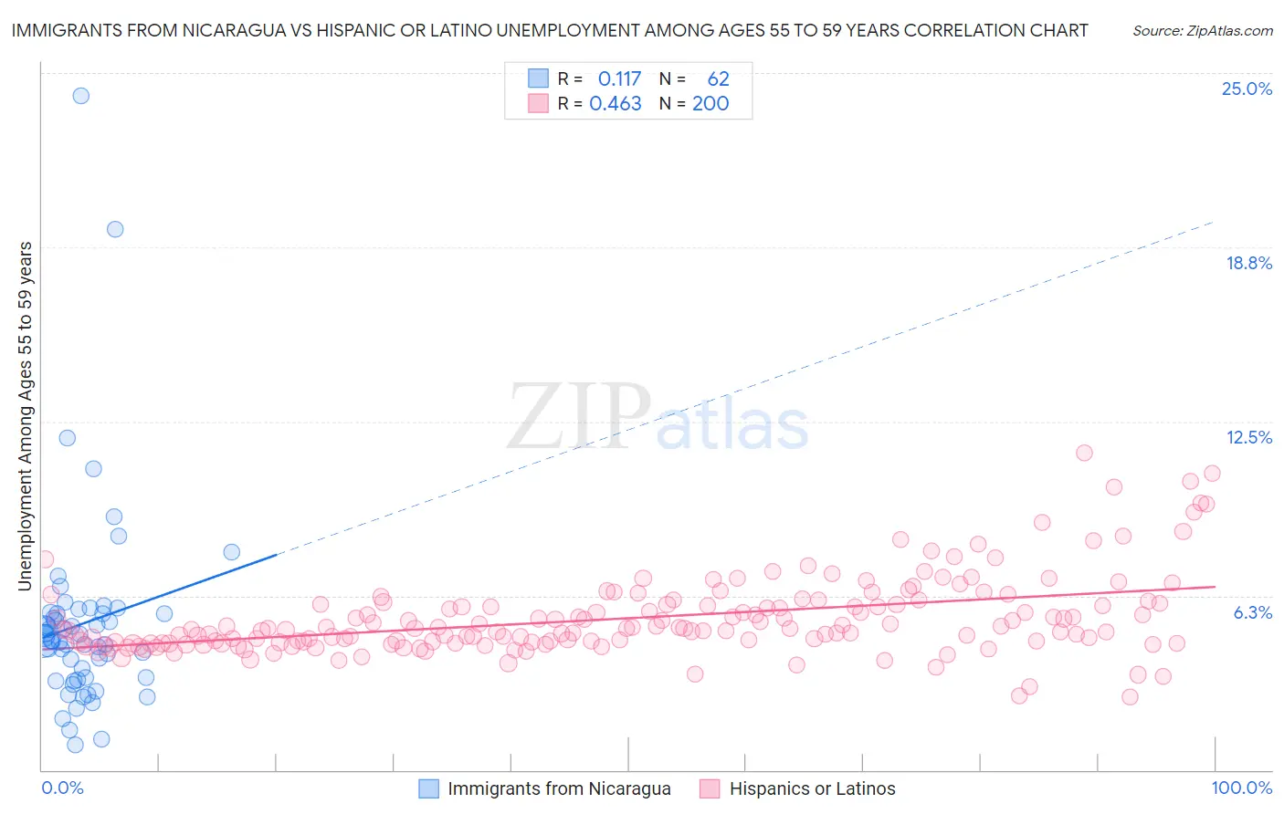 Immigrants from Nicaragua vs Hispanic or Latino Unemployment Among Ages 55 to 59 years