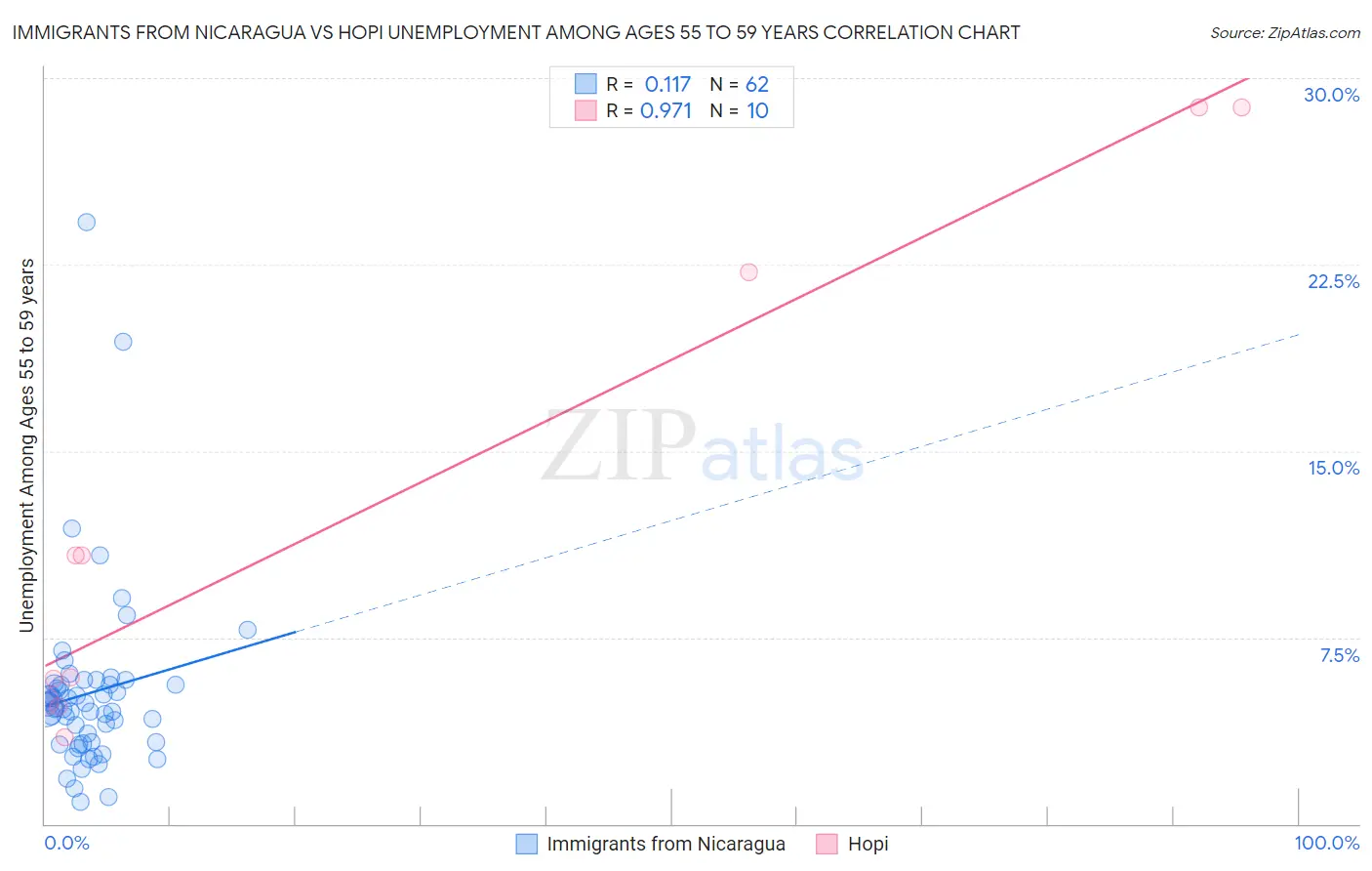Immigrants from Nicaragua vs Hopi Unemployment Among Ages 55 to 59 years