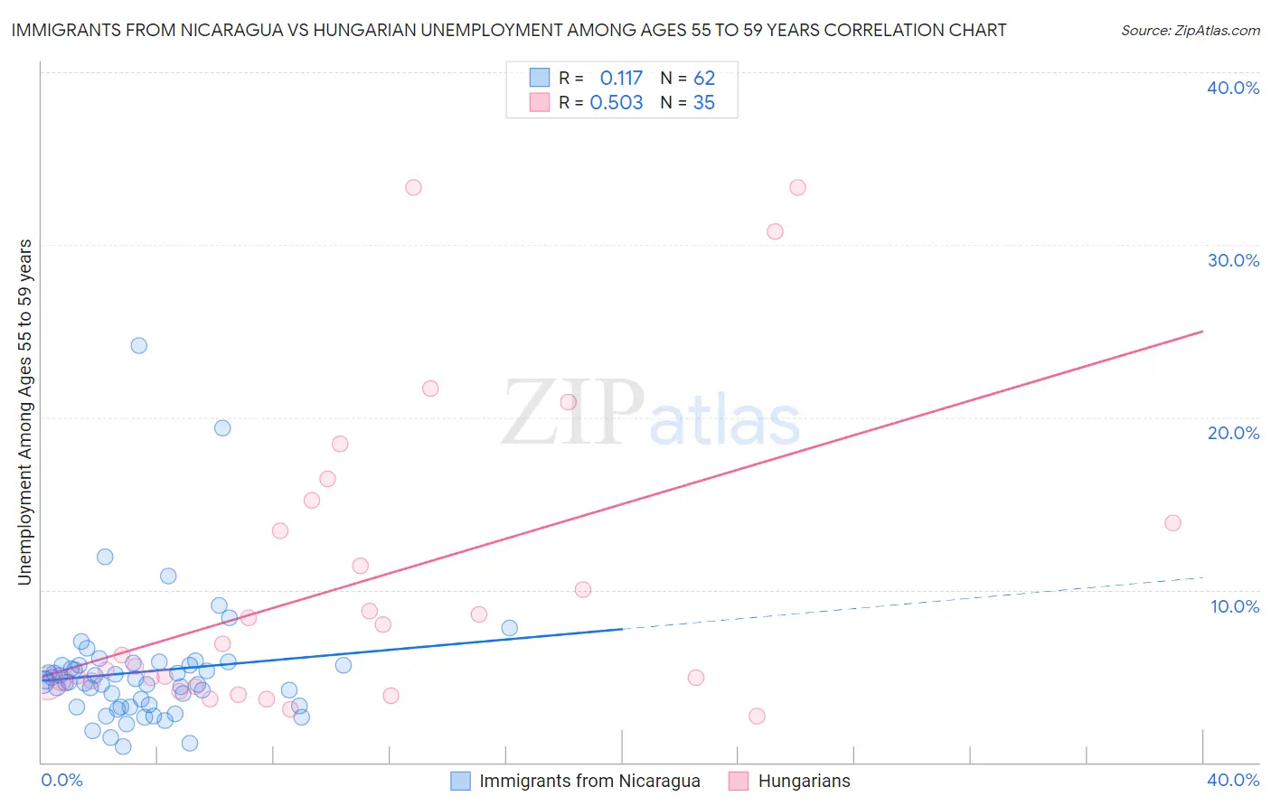 Immigrants from Nicaragua vs Hungarian Unemployment Among Ages 55 to 59 years