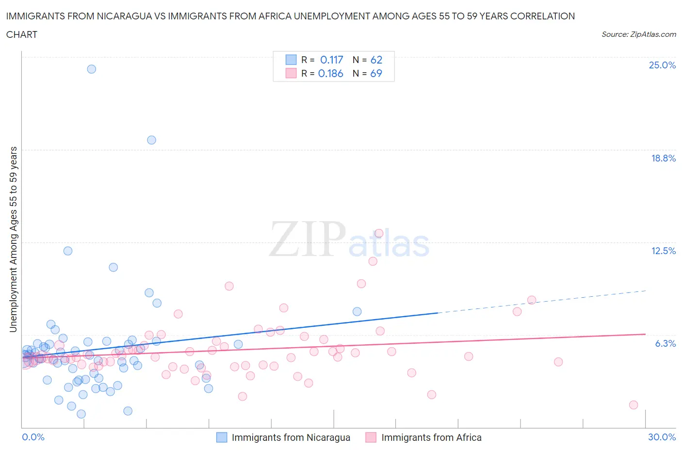 Immigrants from Nicaragua vs Immigrants from Africa Unemployment Among Ages 55 to 59 years