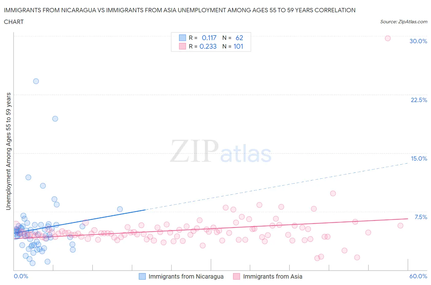 Immigrants from Nicaragua vs Immigrants from Asia Unemployment Among Ages 55 to 59 years