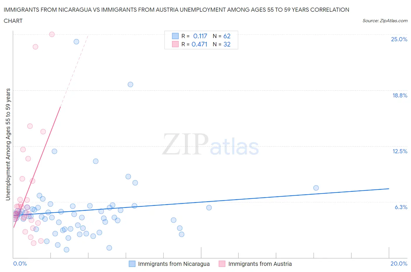 Immigrants from Nicaragua vs Immigrants from Austria Unemployment Among Ages 55 to 59 years