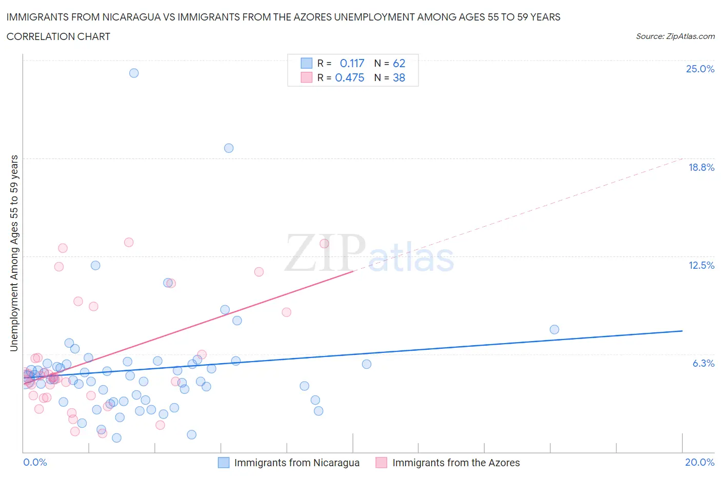 Immigrants from Nicaragua vs Immigrants from the Azores Unemployment Among Ages 55 to 59 years