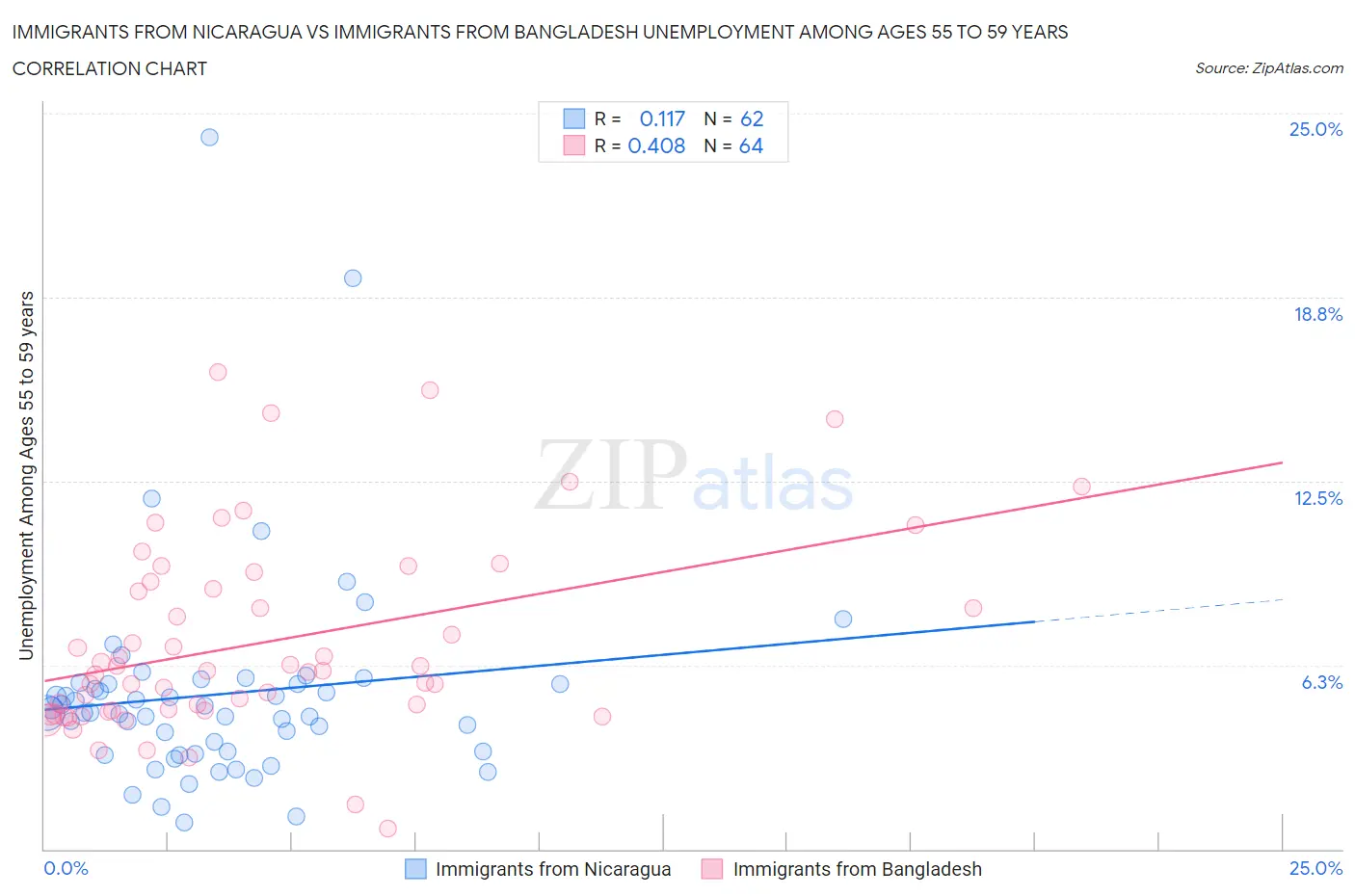 Immigrants from Nicaragua vs Immigrants from Bangladesh Unemployment Among Ages 55 to 59 years