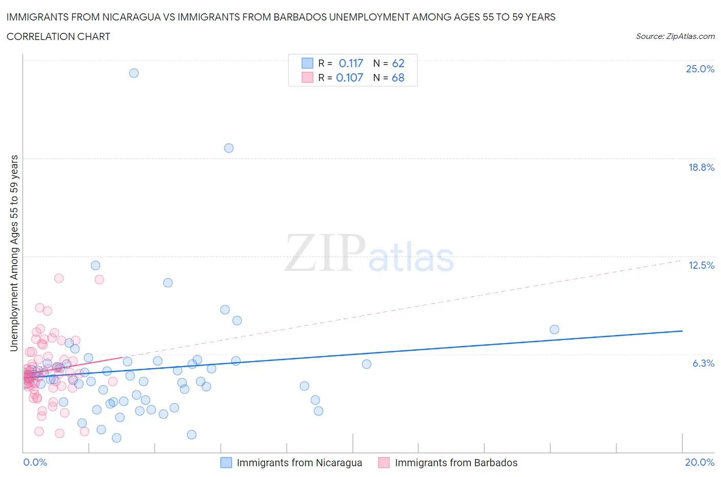 Immigrants from Nicaragua vs Immigrants from Barbados Unemployment Among Ages 55 to 59 years