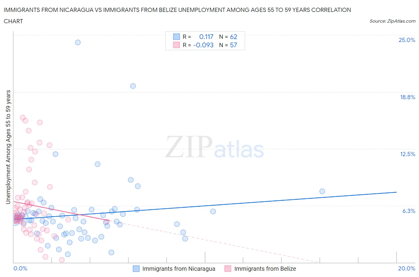 Immigrants from Nicaragua vs Immigrants from Belize Unemployment Among Ages 55 to 59 years