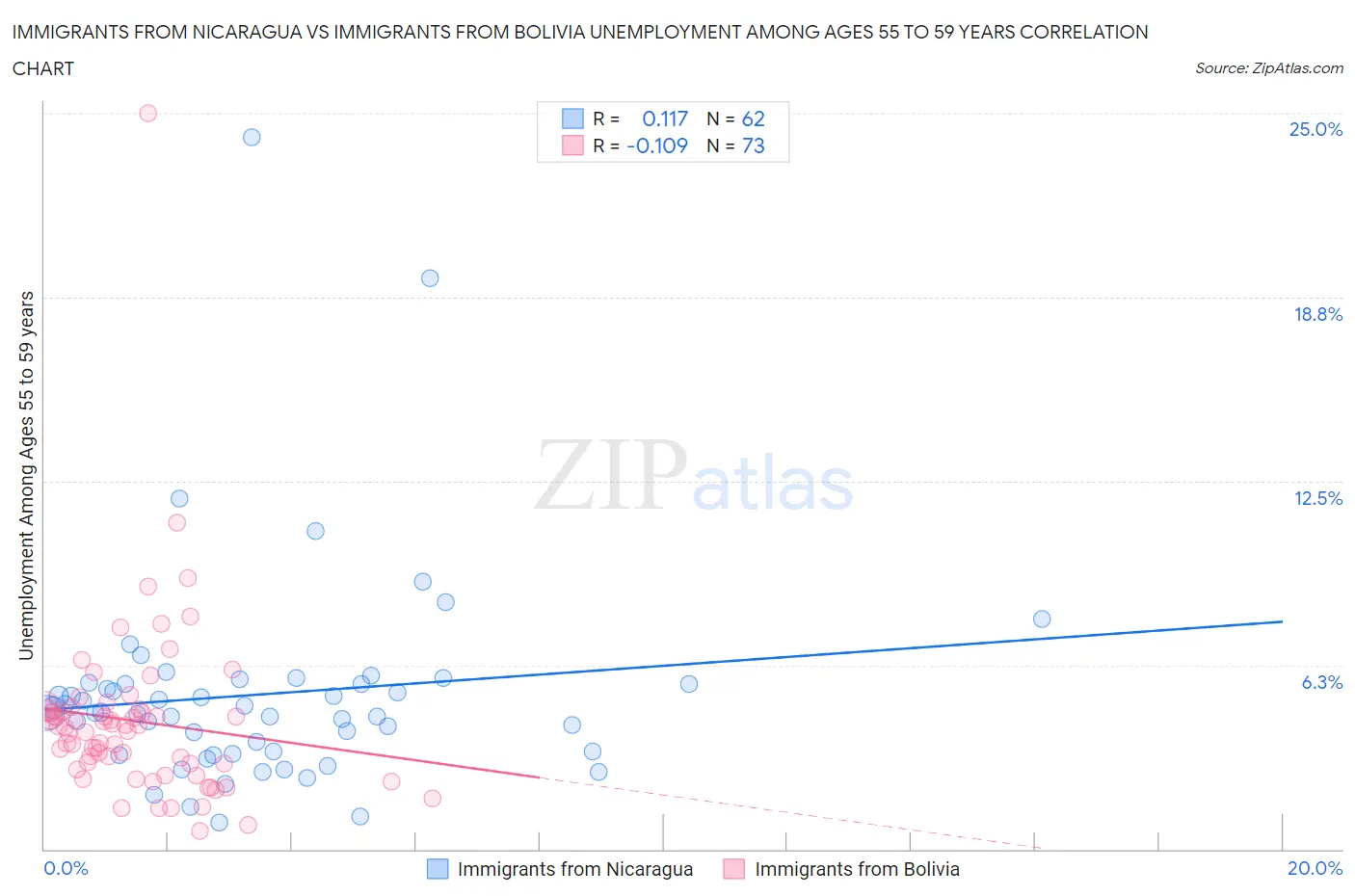 Immigrants from Nicaragua vs Immigrants from Bolivia Unemployment Among Ages 55 to 59 years