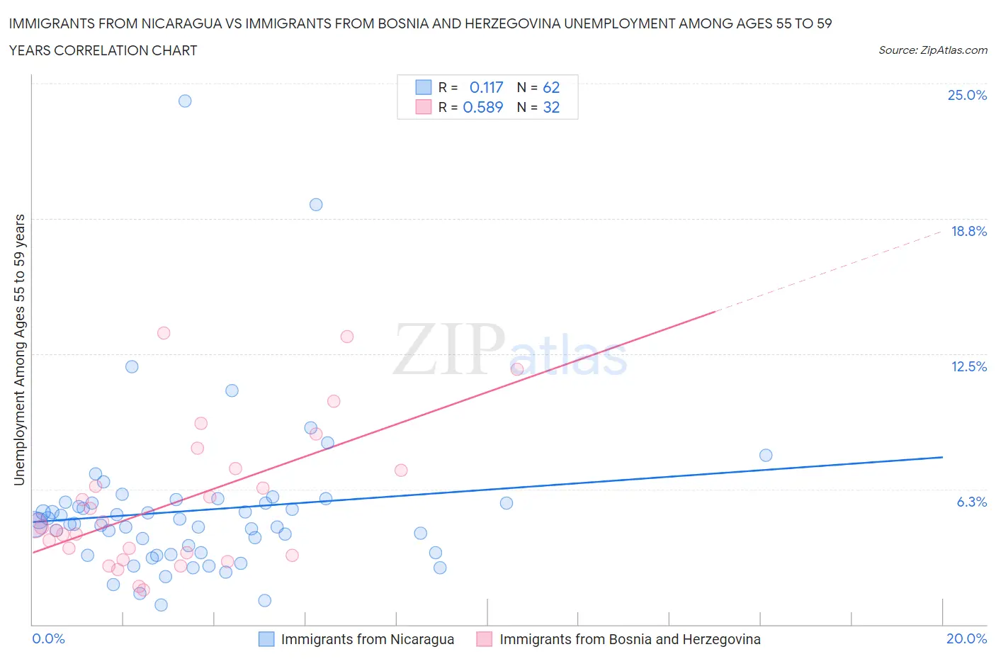 Immigrants from Nicaragua vs Immigrants from Bosnia and Herzegovina Unemployment Among Ages 55 to 59 years