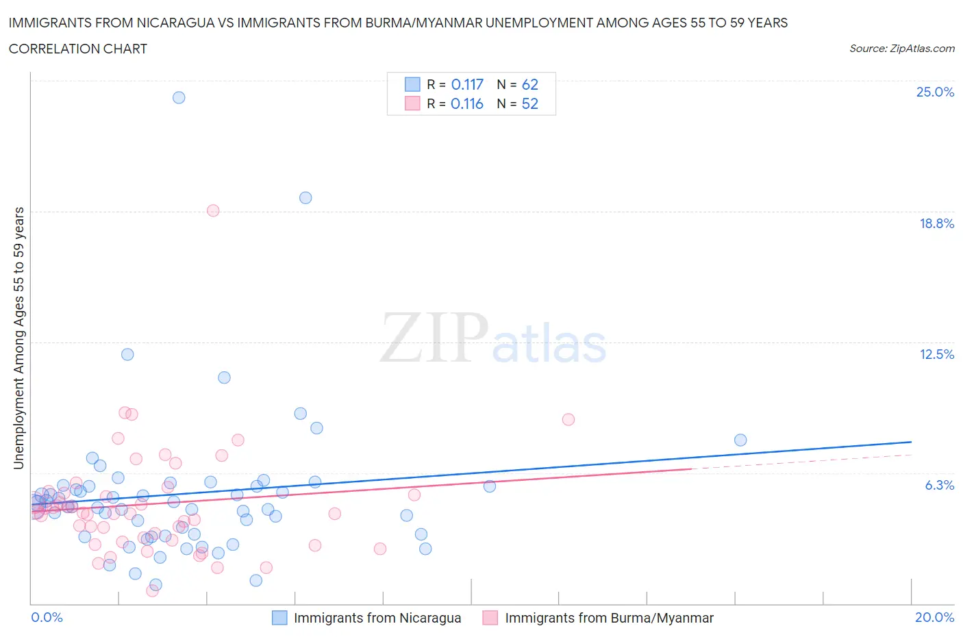 Immigrants from Nicaragua vs Immigrants from Burma/Myanmar Unemployment Among Ages 55 to 59 years