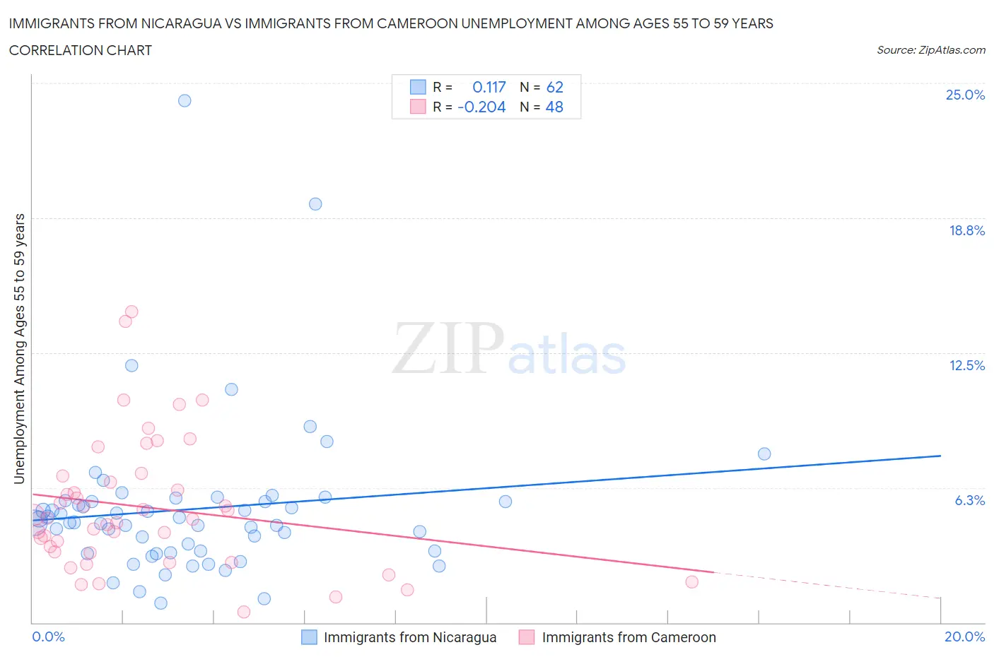 Immigrants from Nicaragua vs Immigrants from Cameroon Unemployment Among Ages 55 to 59 years