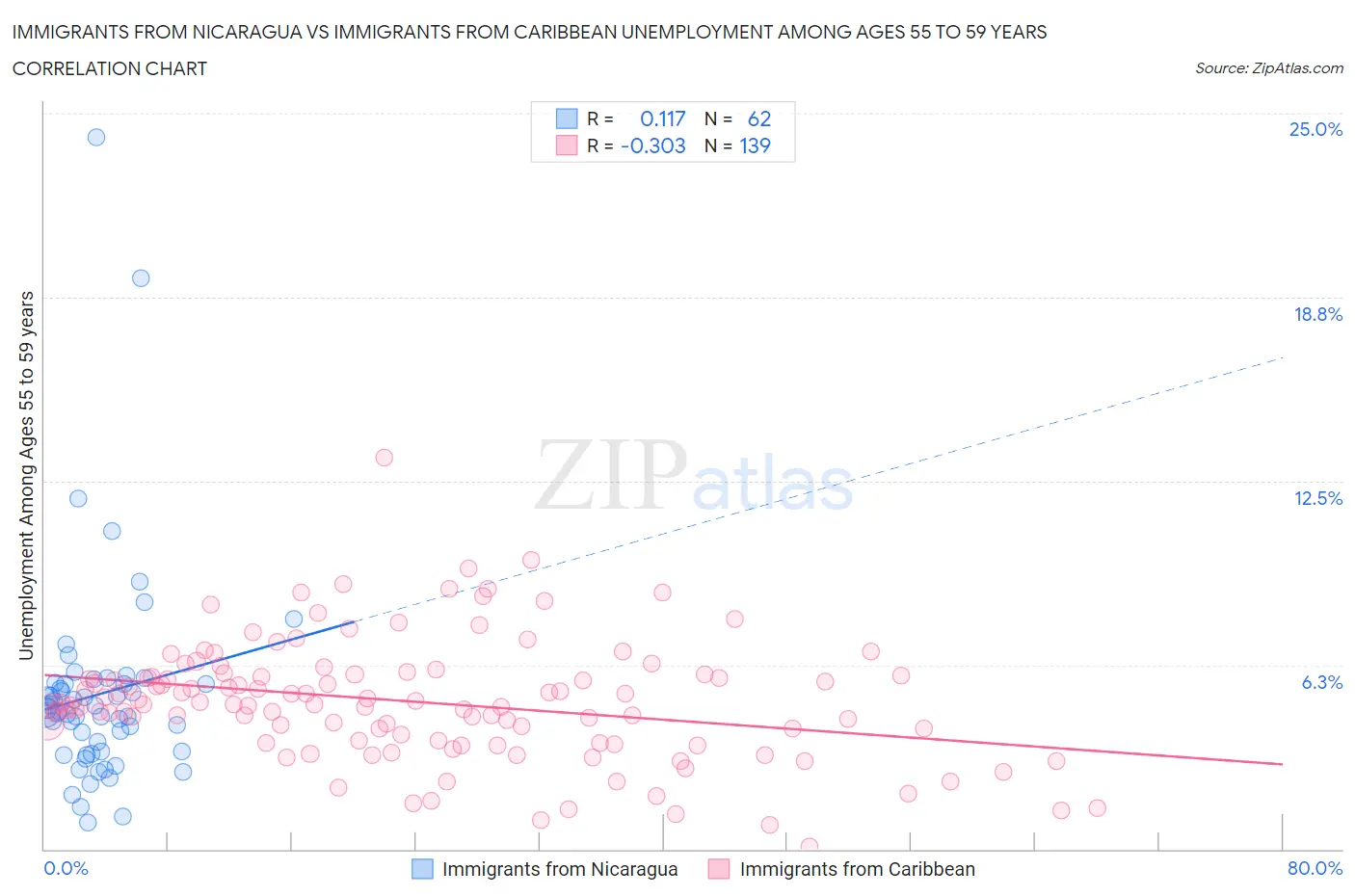Immigrants from Nicaragua vs Immigrants from Caribbean Unemployment Among Ages 55 to 59 years