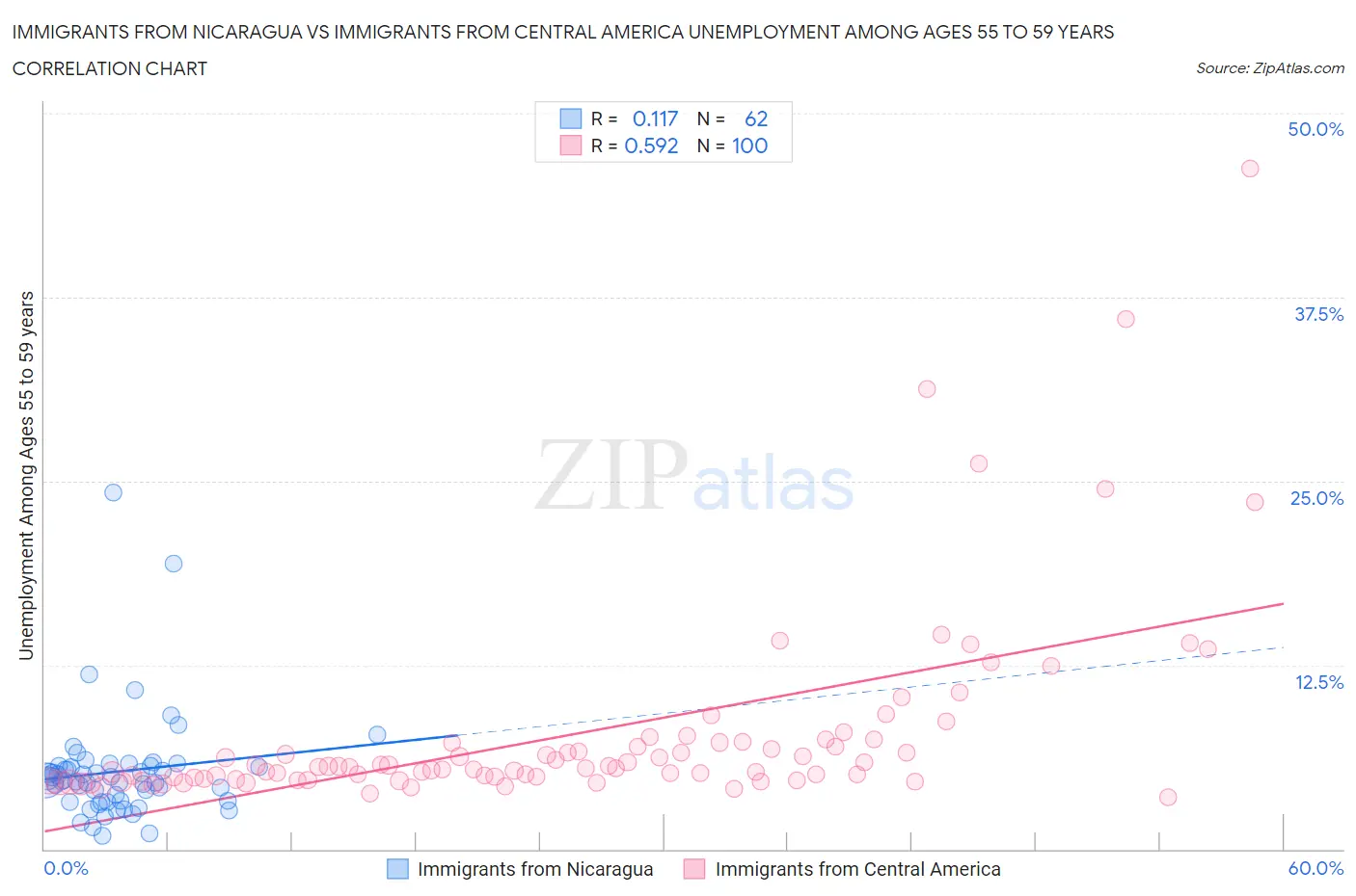 Immigrants from Nicaragua vs Immigrants from Central America Unemployment Among Ages 55 to 59 years