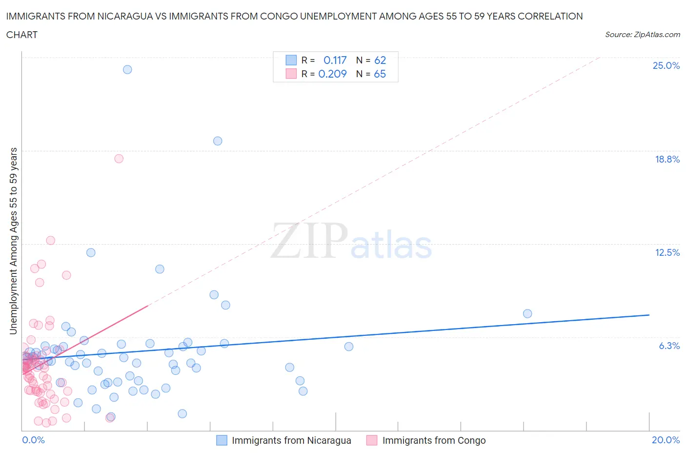 Immigrants from Nicaragua vs Immigrants from Congo Unemployment Among Ages 55 to 59 years