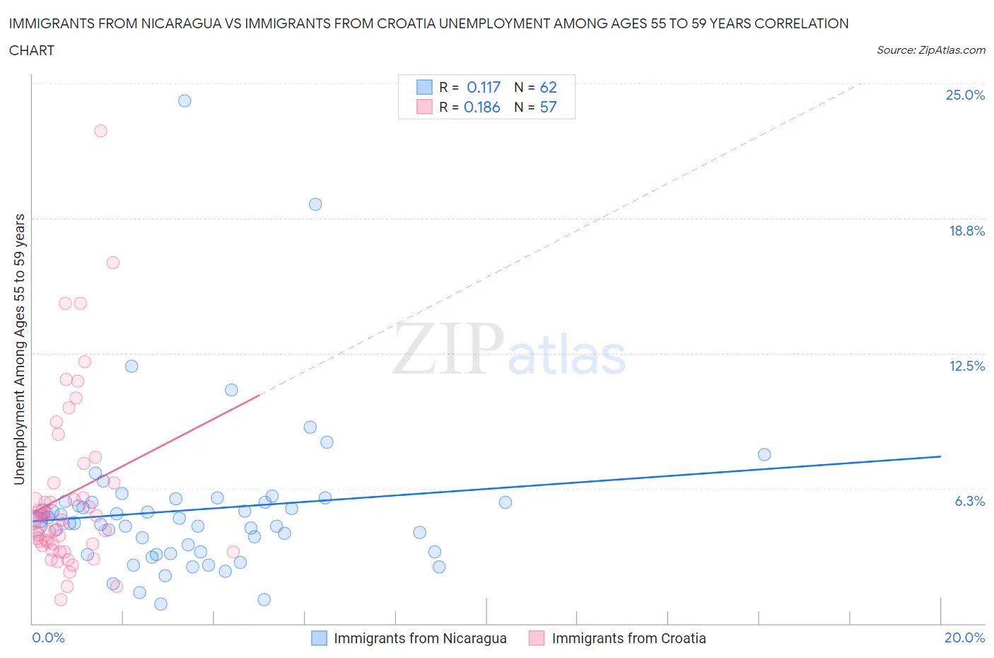 Immigrants from Nicaragua vs Immigrants from Croatia Unemployment Among Ages 55 to 59 years
