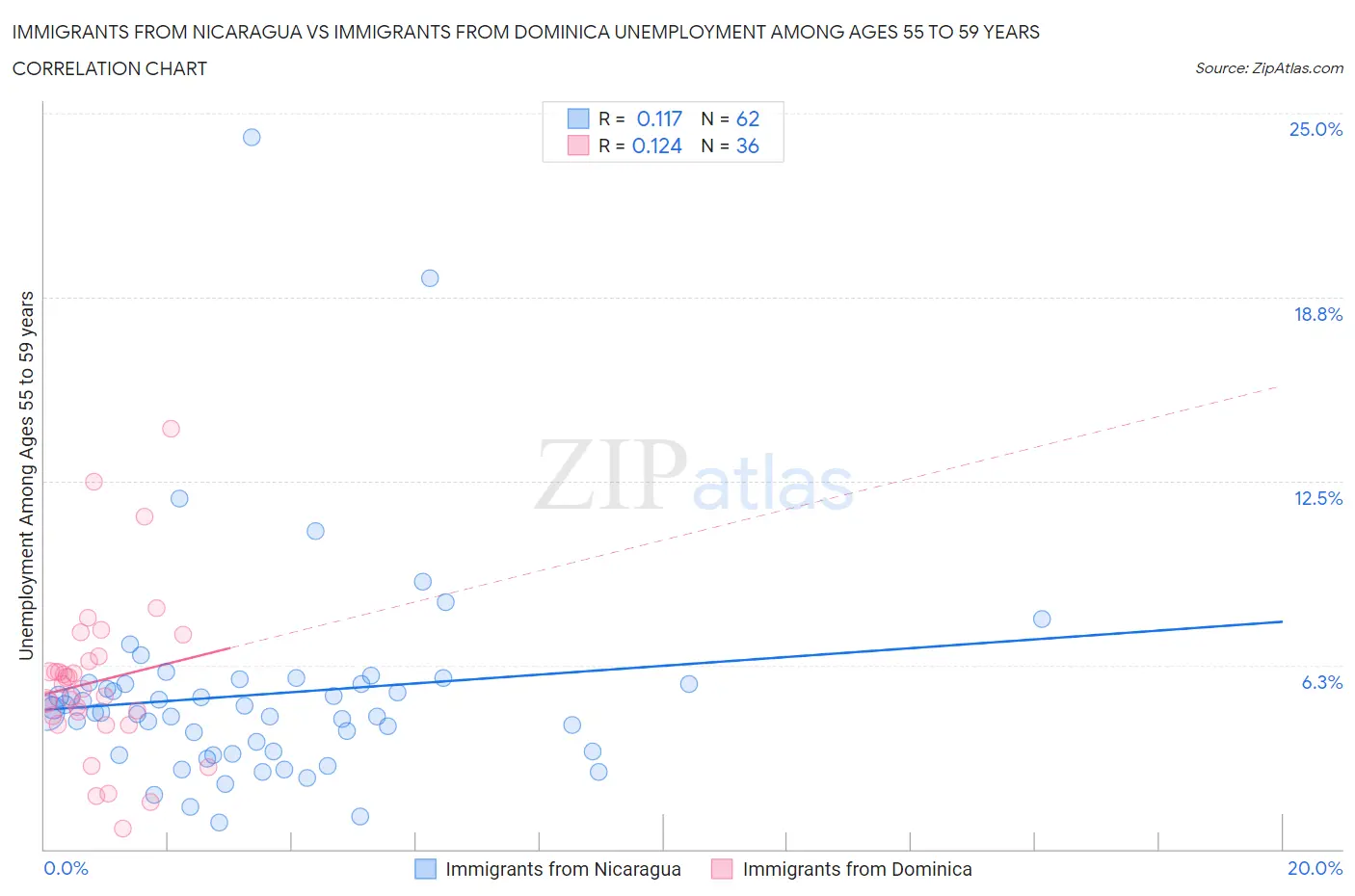 Immigrants from Nicaragua vs Immigrants from Dominica Unemployment Among Ages 55 to 59 years