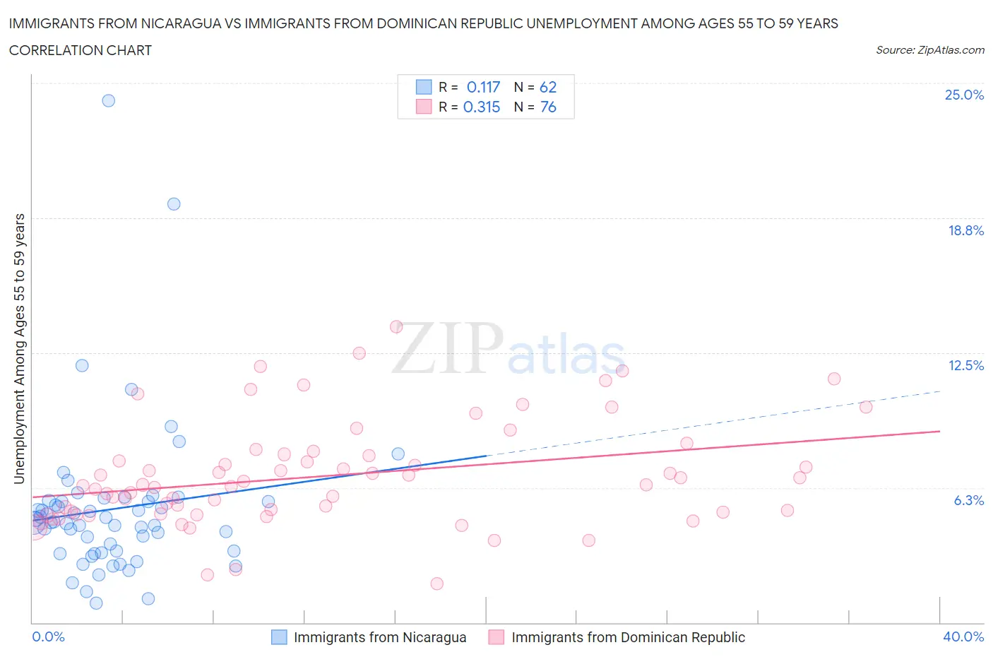 Immigrants from Nicaragua vs Immigrants from Dominican Republic Unemployment Among Ages 55 to 59 years