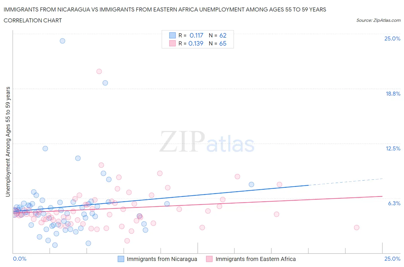 Immigrants from Nicaragua vs Immigrants from Eastern Africa Unemployment Among Ages 55 to 59 years