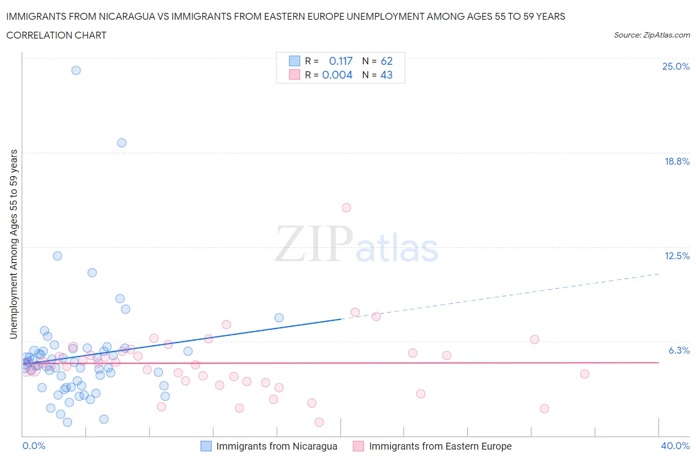 Immigrants from Nicaragua vs Immigrants from Eastern Europe Unemployment Among Ages 55 to 59 years