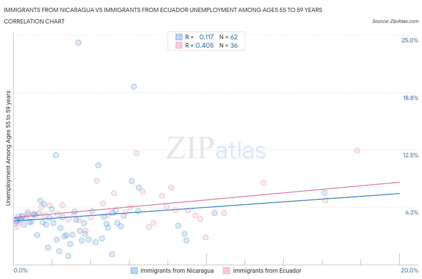 Immigrants from Nicaragua vs Immigrants from Ecuador Unemployment Among Ages 55 to 59 years