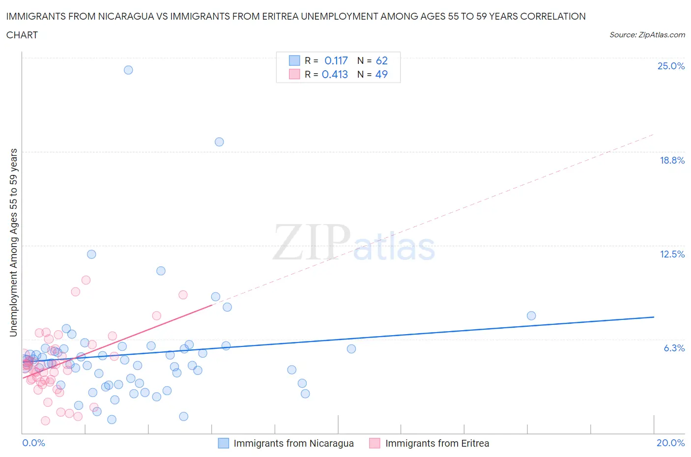 Immigrants from Nicaragua vs Immigrants from Eritrea Unemployment Among Ages 55 to 59 years